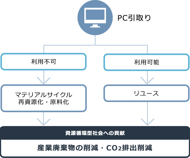 リユース&マテリアルリサイクル