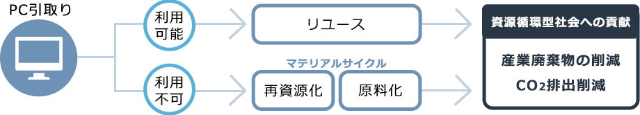 リユース&マテリアルリサイクル